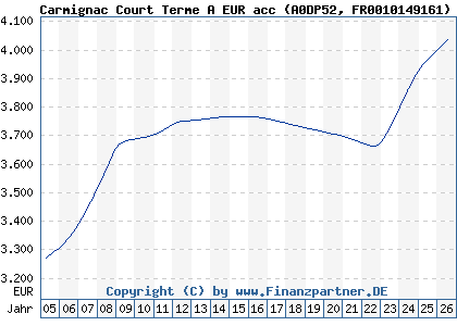 Chart: Carmignac Court Terme A EUR acc (A0DP52 FR0010149161)