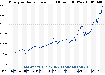 Chart: Carmignac Investissement A EUR acc (A0DP5W FR0010148981)