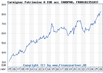 Chart: Carmignac Patrimoine A EUR acc (A0DPW0 FR0010135103)