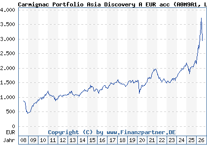 Chart: Carmignac Portfolio Asia Discovery A EUR acc (A0M9A1 LU0336083810)