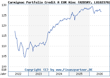 Chart: Carmignac Portfolio Credit A EUR Minc (A2DSRV LU1623762926)