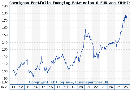 Chart: Carmignac Portfolio Emerging Patrimoine A EUR acc (A1H7X0 LU0592698954)