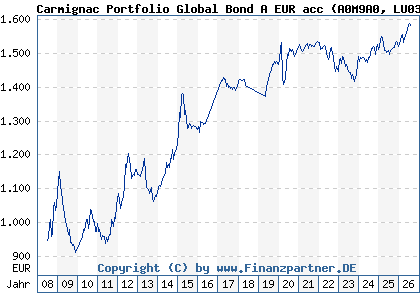 Chart: Carmignac Portfolio Global Bond A EUR acc (A0M9A0 LU0336083497)