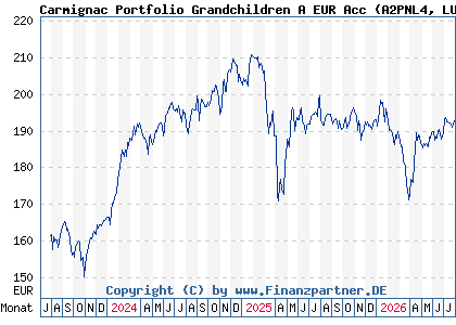 Chart: Carmignac Portfolio Grandchildren A EUR Acc (A2PNL4 LU1966631001)