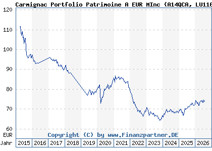 Chart: Carmignac Portfolio Patrimoine A EUR MInc (A14QCA LU1163533422)