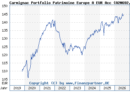 Chart: Carmignac Portfolio Patrimoine Europe A EUR Acc (A2N692 LU1744628287)