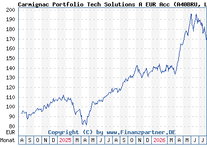 Chart: Carmignac Portfolio Tech Solutions A EUR Acc (A40BRU LU2809794220)