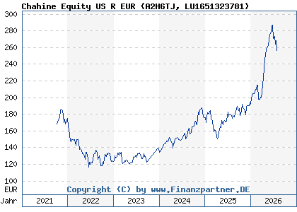 Chart: Chahine Equity US R EUR (A2H6TJ LU1651323781)