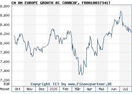Chart: CM AM EUROPE GROWTH RC (A0NCDF FR0010037341)