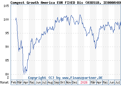 Chart: Comgest Growth America EUR FIXED Dis (A3DS1B IE000AXKKX88)