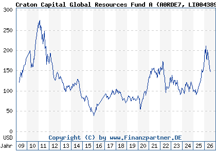 Chart: Craton Capital Global Resources Fund A (A0RDE7 LI0043890743)