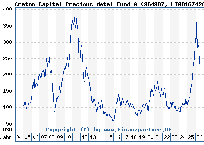 Chart: Craton Capital Precious Metal Fund A (964907 LI0016742681)