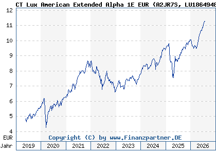 Chart: CT Lux American Extended Alpha 1E EUR (A2JR7S LU1864948812)