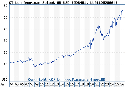 Chart: CT Lux American Select AU USD (523451 LU0112528004)