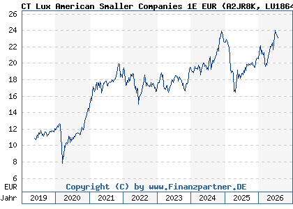 Chart: CT Lux American Smaller Companies 1E EUR (A2JR8K LU1864950479)