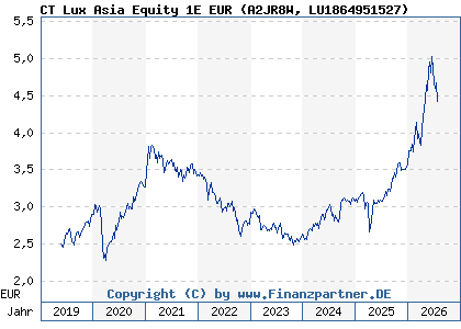 Chart: CT Lux Asia Equity 1E EUR (A2JR8W LU1864951527)