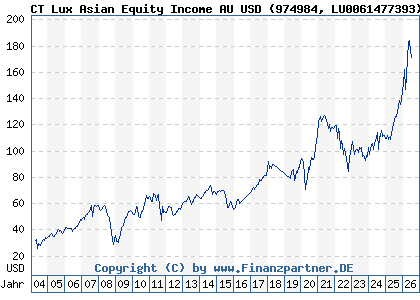 Chart: CT Lux Asian Equity Income AU USD (974984 LU0061477393)