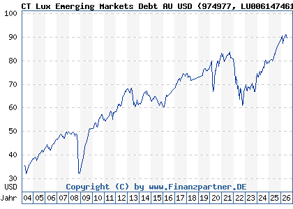 Chart: CT Lux Emerging Markets Debt AU USD (974977 LU0061474614)