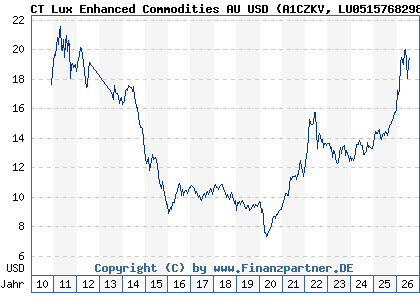 Chart: CT Lux Enhanced Commodities AU USD (A1CZKV LU0515768298)