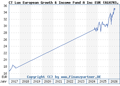 Chart: CT Lux European Growth & Income Fund A Inc EUR (A1H7RS LU0515381530)