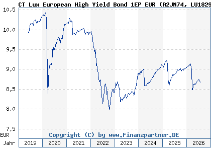 Chart: CT Lux European High Yield Bond 1EP EUR (A2JN74 LU1829332524)