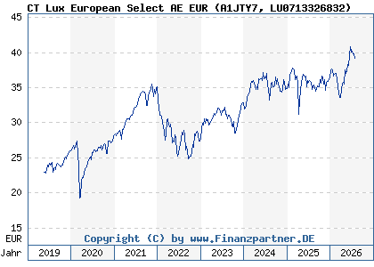 Chart: CT Lux European Select AE EUR (A1JTY7 LU0713326832)