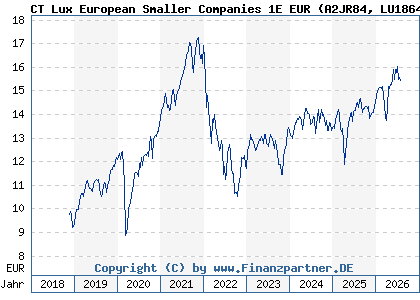 Chart: CT Lux European Smaller Companies 1E EUR (A2JR84 LU1864952335)