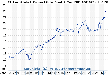 Chart: CT Lux Global Convertible Bond A Inc EUR (801625 LU0157052563)