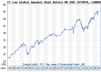 Chart: CT Lux Global Dynamic Real Return AU USD (974978 LU0061474705)