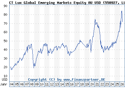 Chart: CT Lux Global Emerging Markets Equity AU USD (550927 LU0143863198)