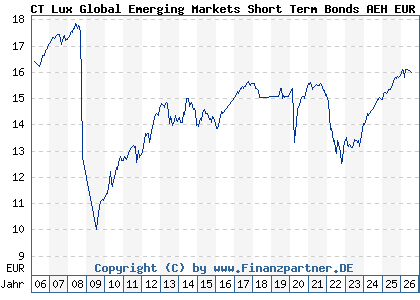 Chart: CT Lux Global Emerging Markets Short Term Bonds AEH EUR (A0DPBN LU0198725300)