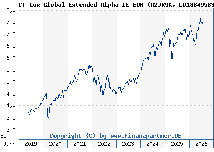 Chart: CT Lux Global Extended Alpha 1E EUR (A2JR9K LU1864956328)