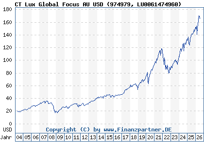 Chart: CT Lux Global Focus AU USD (974979 LU0061474960)