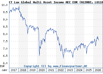 Chart: CT Lux Global Multi Asset Income AEC EUR (A12AB2 LU1102542534)