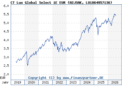 Chart: CT Lux Global Select 1E EUR (A2JSAK LU1864957136)