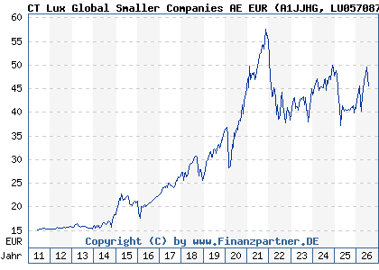 Chart: CT Lux Global Smaller Companies AE EUR (A1JJHG LU0570870567)