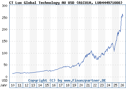 Chart: CT Lux Global Technology AU USD (A1CU1W LU0444971666)