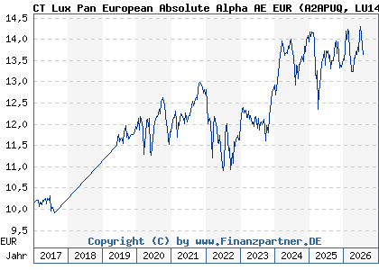 Chart: CT Lux Pan European Absolute Alpha AE EUR (A2APUQ LU1469428814)