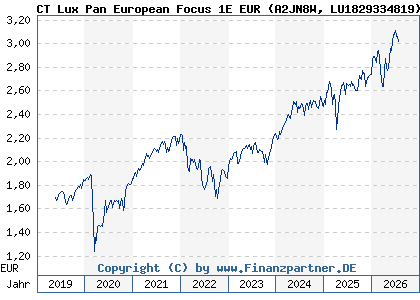 Chart: CT Lux Pan European Focus 1E EUR (A2JN8W LU1829334819)