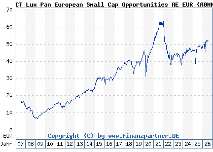 Chart: CT Lux Pan European Small Cap Opportunities AE EUR (A0MNG1 LU0282719219)
