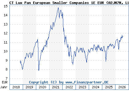 Chart: CT Lux Pan European Smaller Companies 1E EUR (A2JN7N LU1829329819)