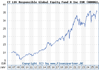 Chart: CT LUX Responsible Global Equity Fund A Inc EUR (A0H0G1 LU0234759529)