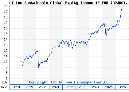 Chart: CT Lux Sustainable Global Equity Income 1E EUR (A2JR9T LU1864953143)