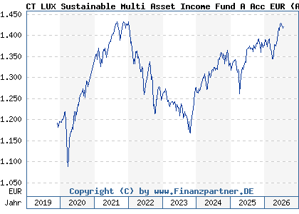 Chart: CT LUX Sustainable Multi Asset Income Fund A Acc EUR (A2PR6W LU2051394604)