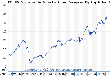 Chart: CT LUX Sustainable Opportunities European Equity A Inc EUR (592860 LU0153358667)
