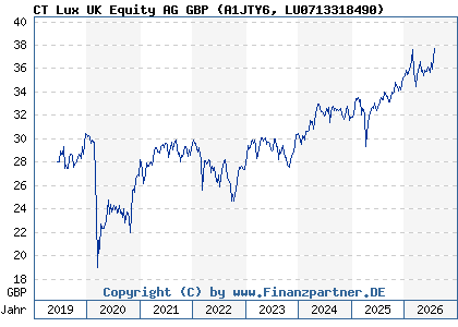 Chart: CT Lux UK Equity AG GBP (A1JTY6 LU0713318490)