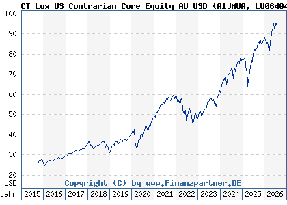 Chart: CT Lux US Contrarian Core Equity AU USD (A1JMUA LU0640476718)