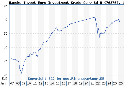 Chart: Danske Invest Euro Investment Grade Corp Bd A (763767 LU0123484106)