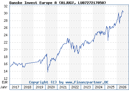 Chart: Danske Invest Europe A (A1JUGV LU0727217050)