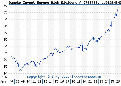 Chart: Danske Invest Europe High Dividend A (763766 LU0123484957)